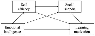 Relationship between emotional intelligence and learning motivation among college students during the COVID-19 pandemic: A serial mediation model